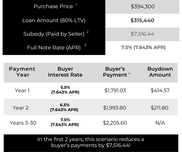 2-1 Buydown Illustration Table