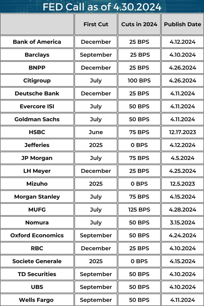 FED Call as of 4.30.2024 Table