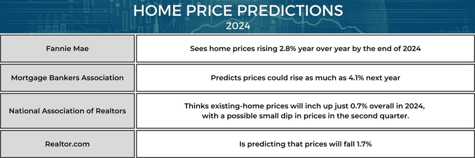 Home Price Predictions - 2024