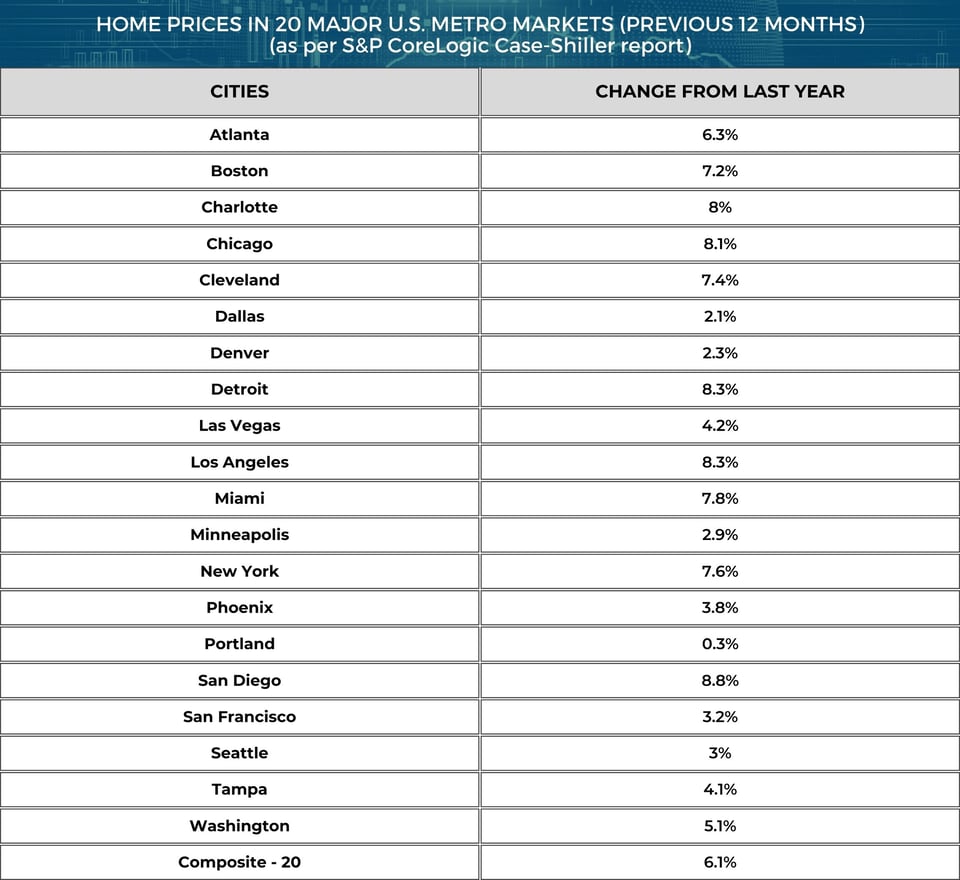 Home prices in the 20 major U.S. metro markets in the last 12 months - (as per S&P CoreLogic Case-Shiller report)