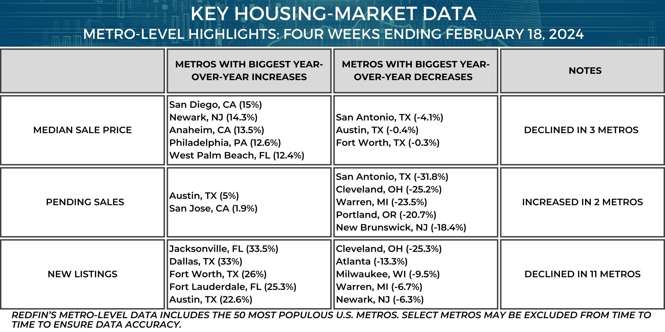 Metro-Level Highlights - Four Weeks Ending February 18_2024