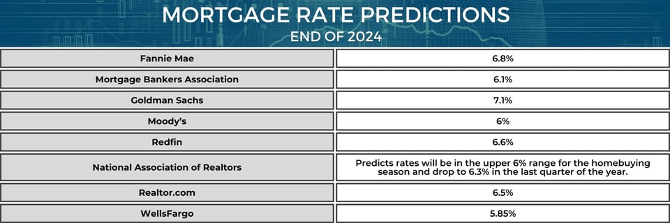Mortgage Rate Predictions - 2024-1