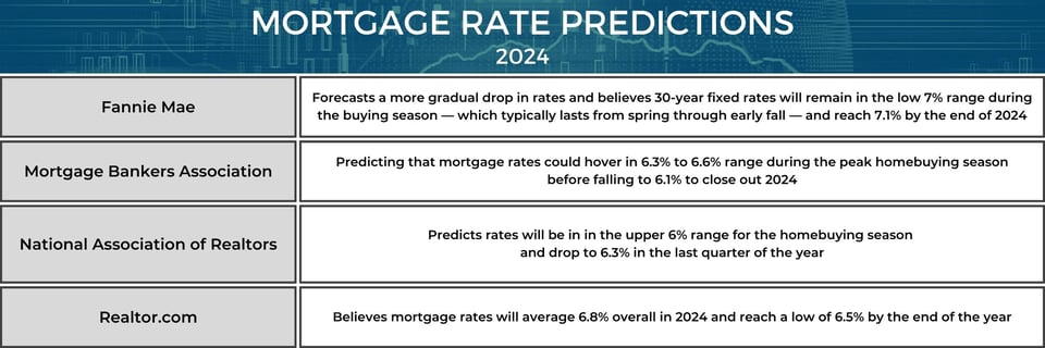 Mortgage Rate Predictions - 2024