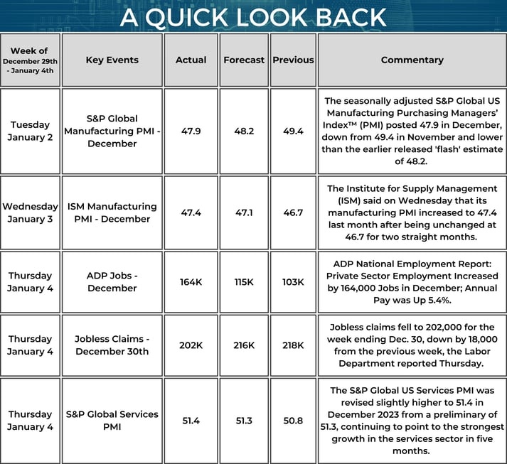 Quick Look Back - Market Update Weekly Calendar - 01_04_2024