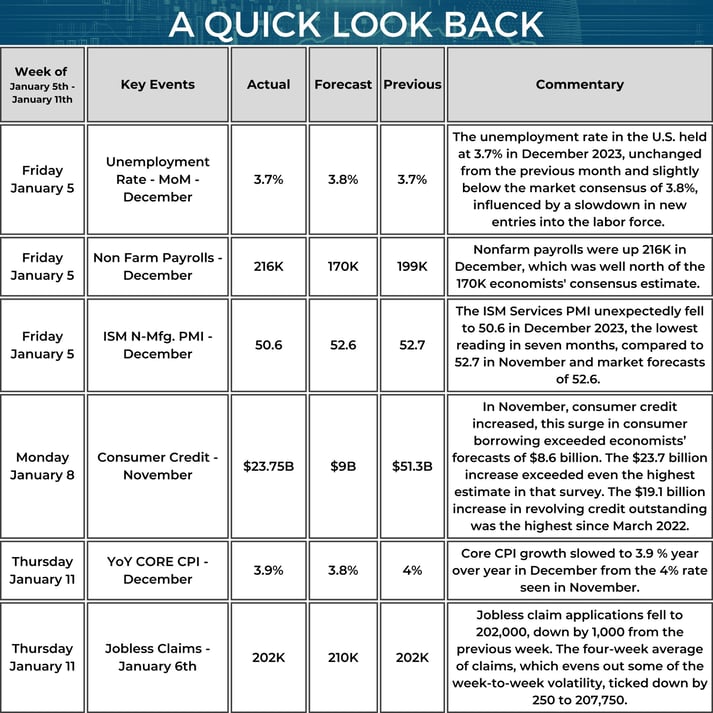 Quick Look Back - Market Update Weekly Calendar - 01_11_2024