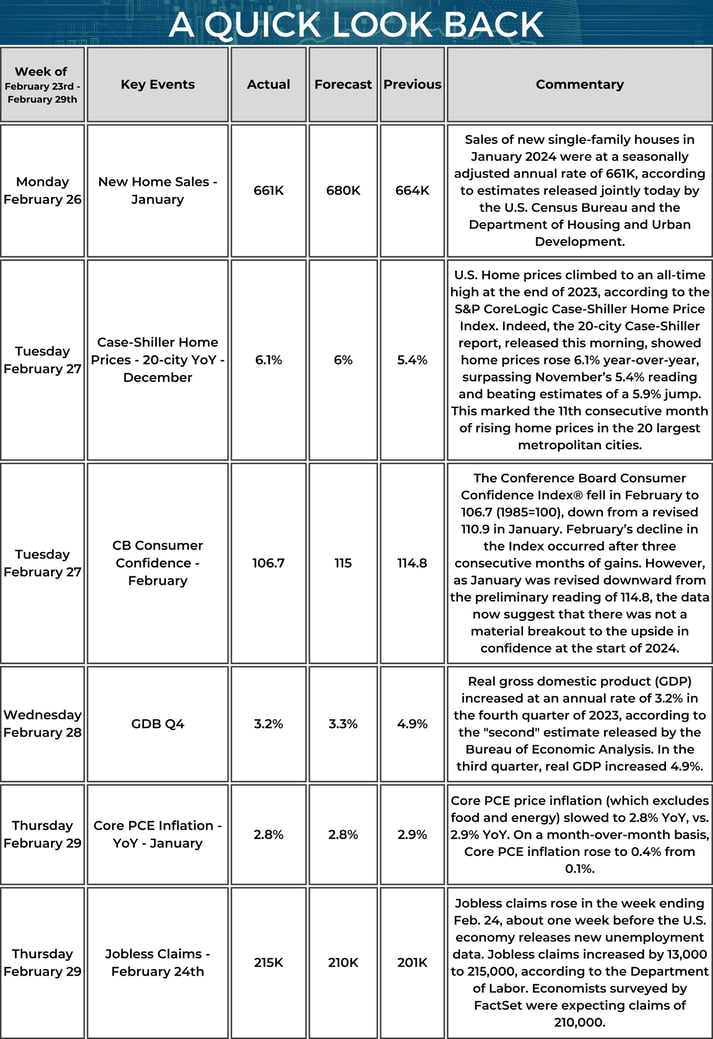 Quick Look Back - Market Update Weekly Calendar - 02_29_2024