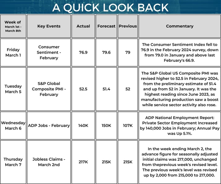 Quick Look Back - Market Update Weekly Calendar - 03_07_2024