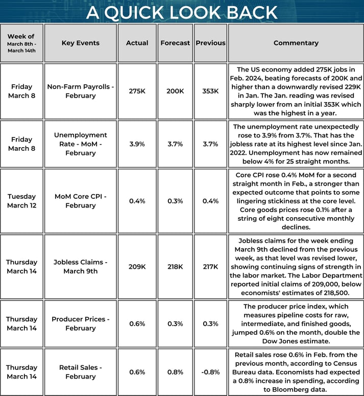 Quick Look Back - Market Update Weekly Calendar - 03_14_2024