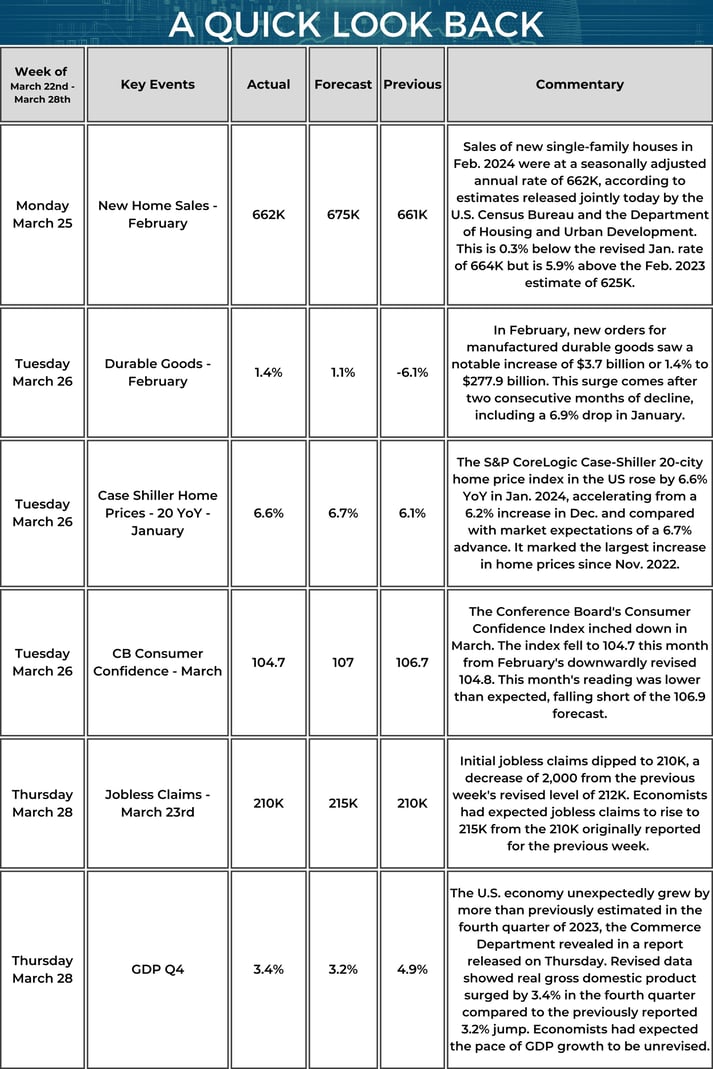 Quick Look Back - Market Update Weekly Calendar - 03_28_2024