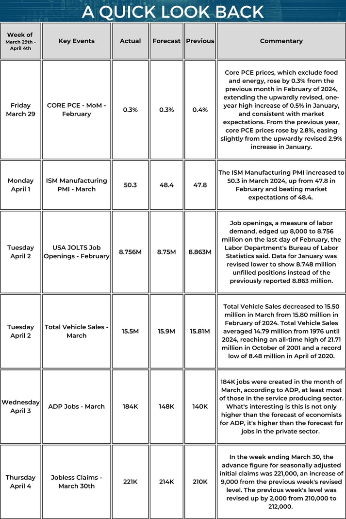 Quick Look Back - Market Update Weekly Calendar - 04_04_2024