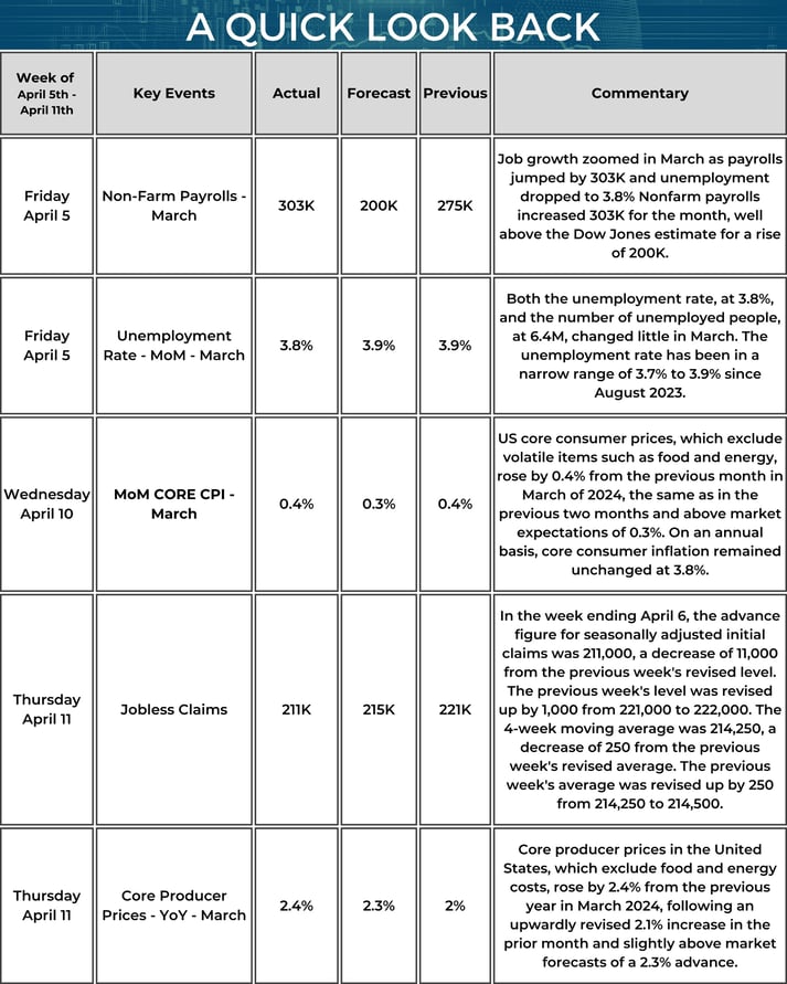 Quick Look Back - Market Update Weekly Calendar - 04_11_2024