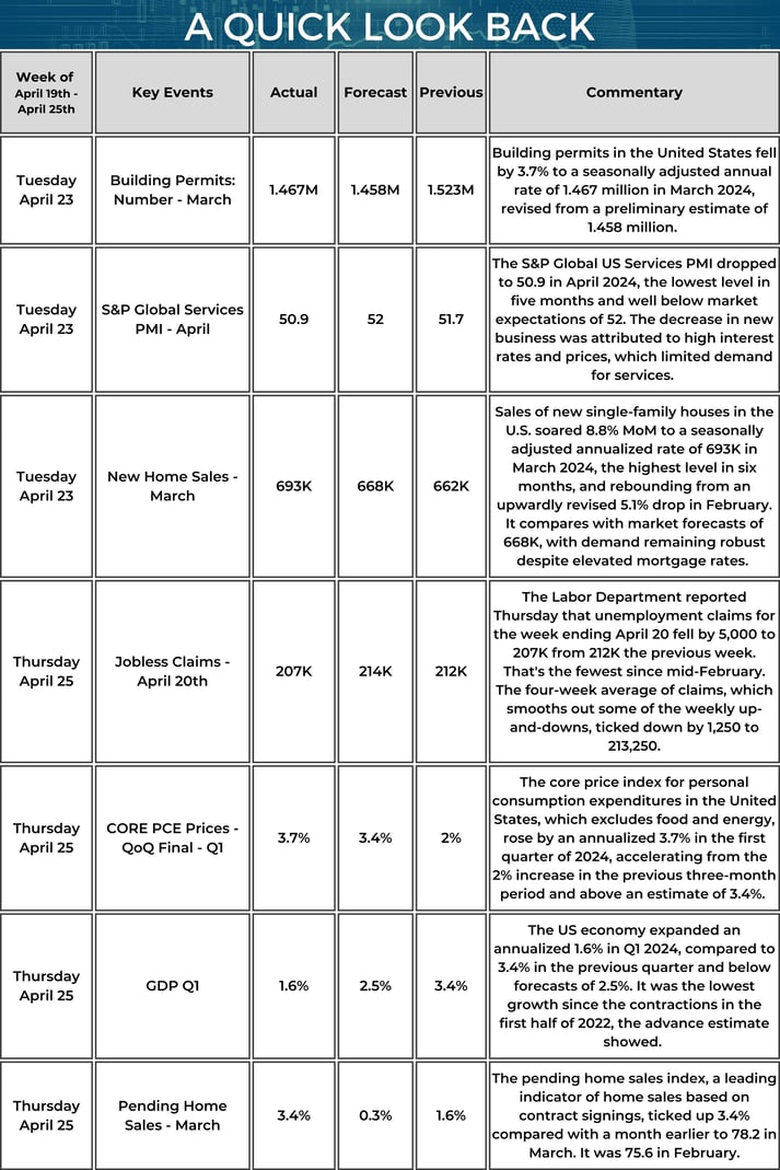 Quick Look Back - Market Update Weekly Calendar - 04_25_2024