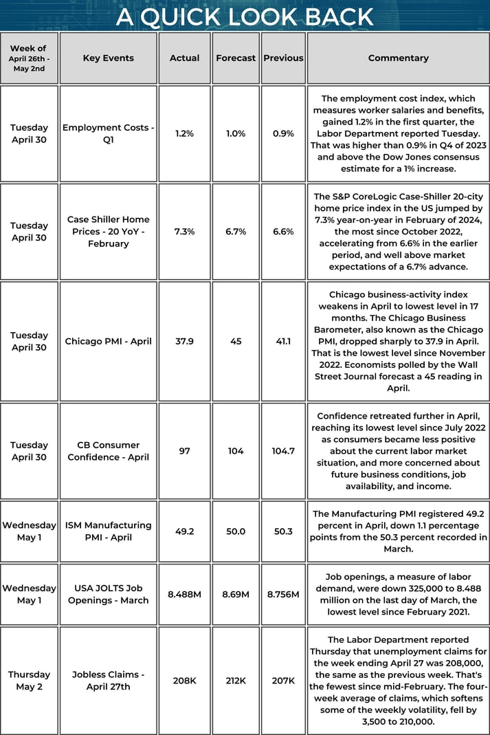 Quick Look Back - Market Update Weekly Calendar - 05_02_2024
