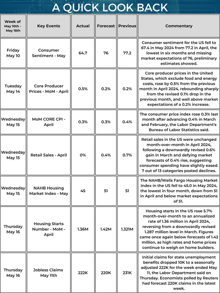 Quick Look Back - Market Update Weekly Calendar - 05_16_2024