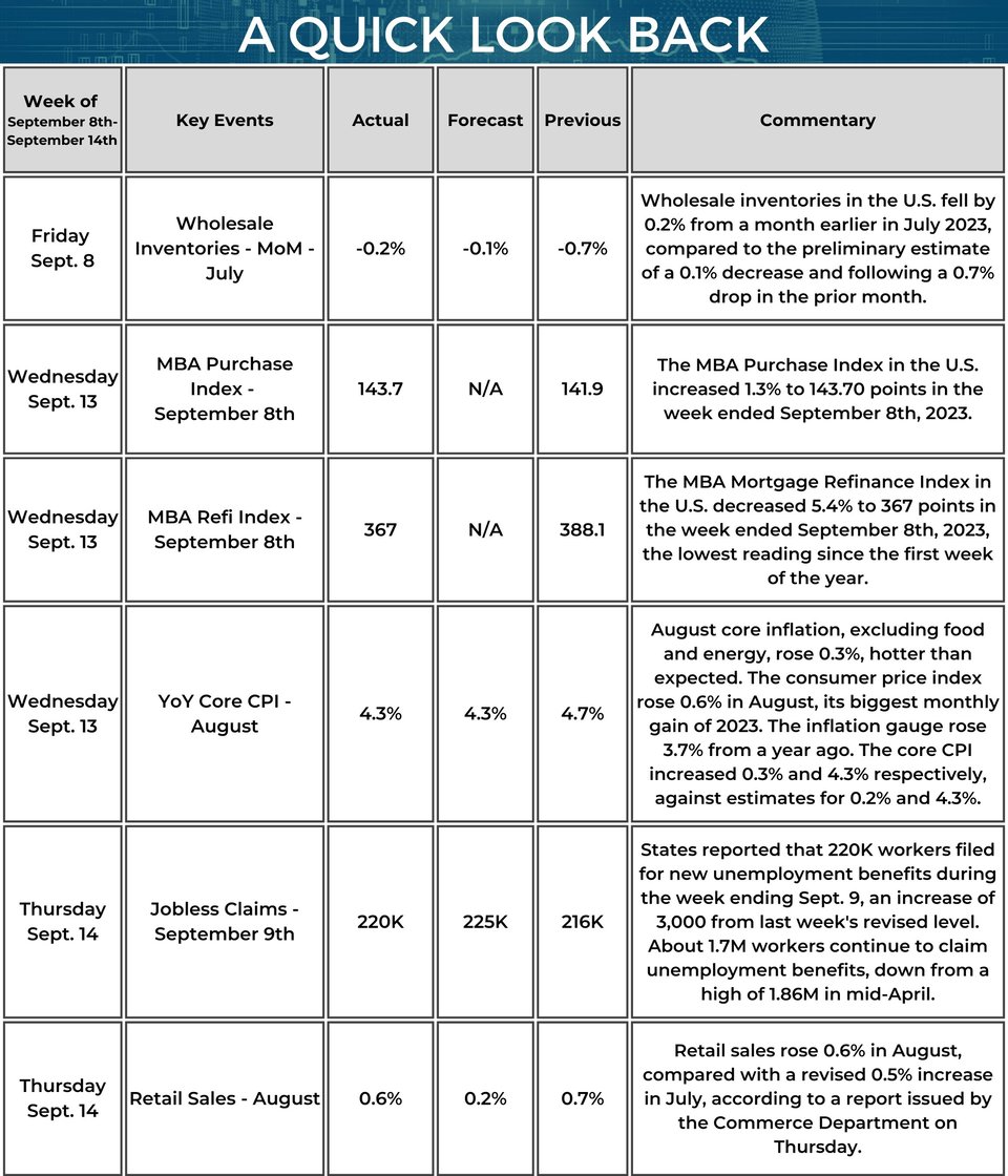 Quick Look Back - Market Update Weekly Calendar - 09_14_2023