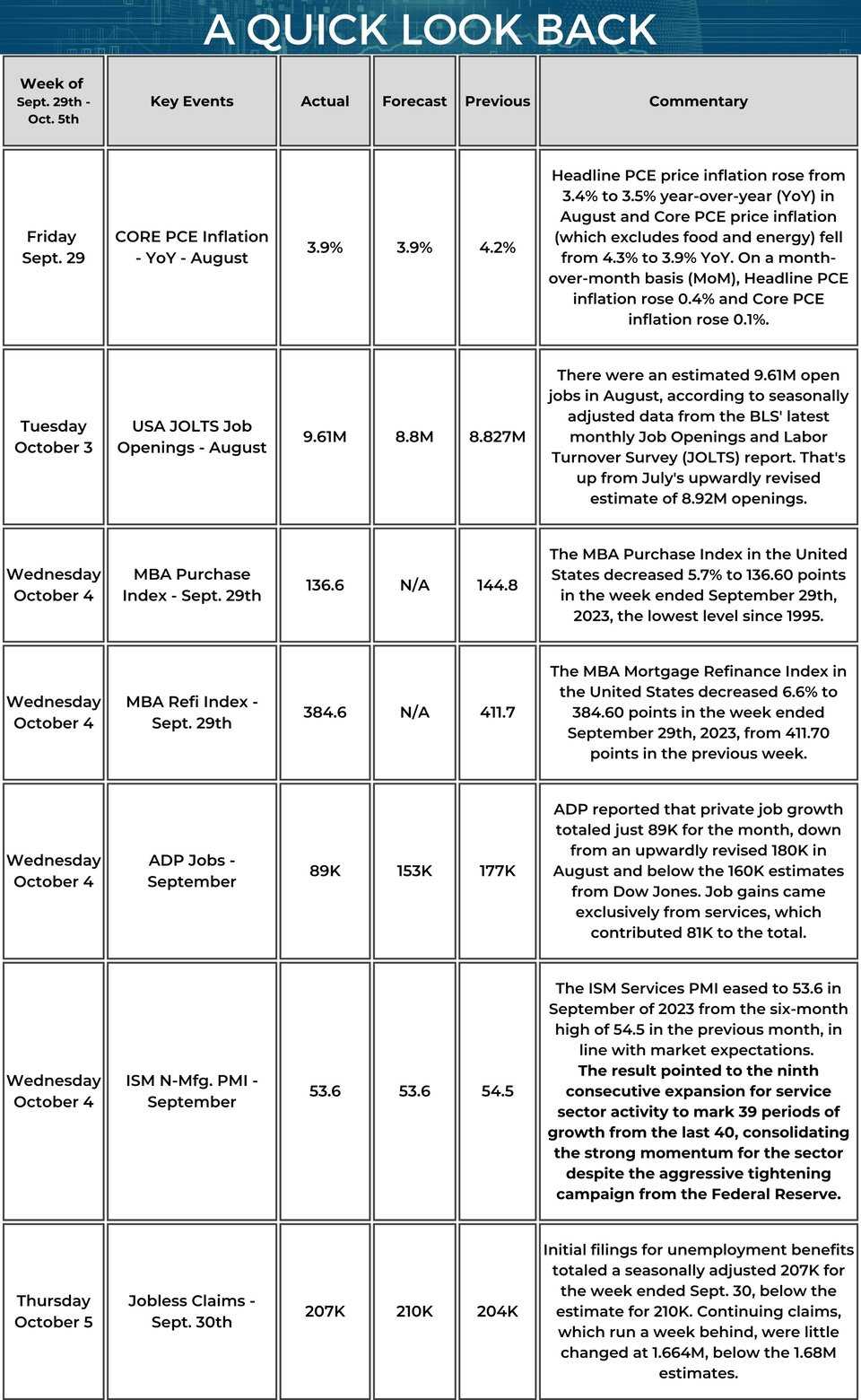 Quick Look Back - Market Update Weekly Calendar - 10_05_2023
