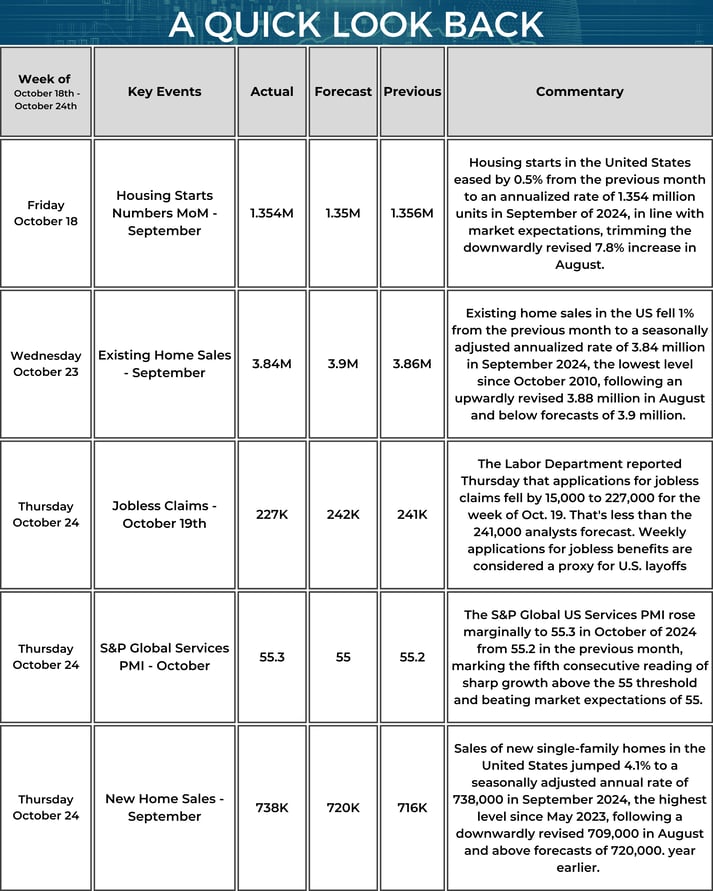 A weekly market update chart titled 'A Quick Look Back,' presenting key economic data from October 18 to October 24, 2024. The chart includes columns for Event Date, Event Name, Actual Data, Forecast, Previous Data, and Commentary. On October 18, Housing Starts for September show a slight decline of 0.5% from the prior month, reaching an annualized rate of 1.354 million units, which matches market expectations but is down from the previous month's upwardly revised 1.356 million. The 7.8% increase seen in August was revised downward. On October 23, Existing Home Sales data for September reveals a 1% decline, bringing the seasonally adjusted annual rate to 3.84 million units, lower than the forecast of 3.9 million and the revised August figure of 3.86 million, marking the lowest level since October 2010. On October 24, Initial Jobless Claims for the week ending October 19 fell by 15,000 to 227,000, coming in better than the forecasted 242,000 and the previous week's 241,000, signaling fewer layoffs. Also on October 24, the S&P Global Services PMI for October slightly increased to 55.3 from 55.2 in September, beating market expectations of 55, and marking the fifth consecutive month of robust growth. Finally, New Home Sales data for September, also released on October 24, shows a 4.1% jump to an annualized rate of 738,000 units, exceeding the forecast of 720,000 and up from a downwardly revised 709,000 in August, hitting the highest level since May 2023.