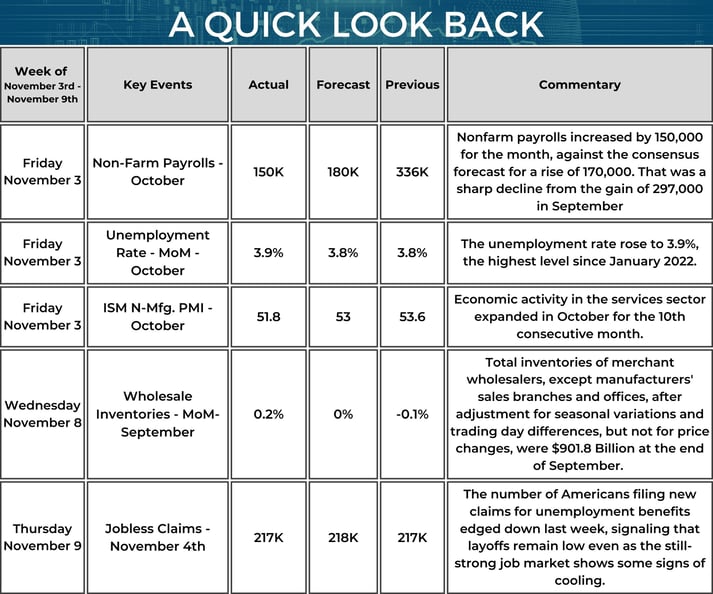Quick Look Back - Market Update Weekly Calendar - 11_9_2023