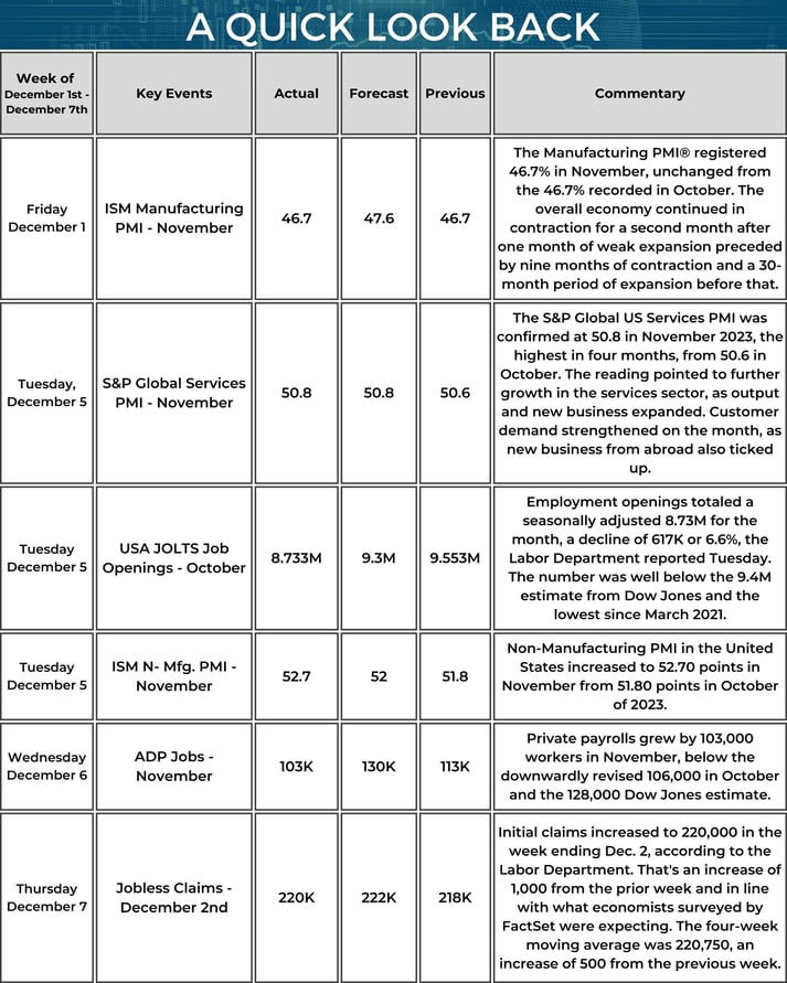 Quick Look Back - Market Update Weekly Calendar - 12_07_2023