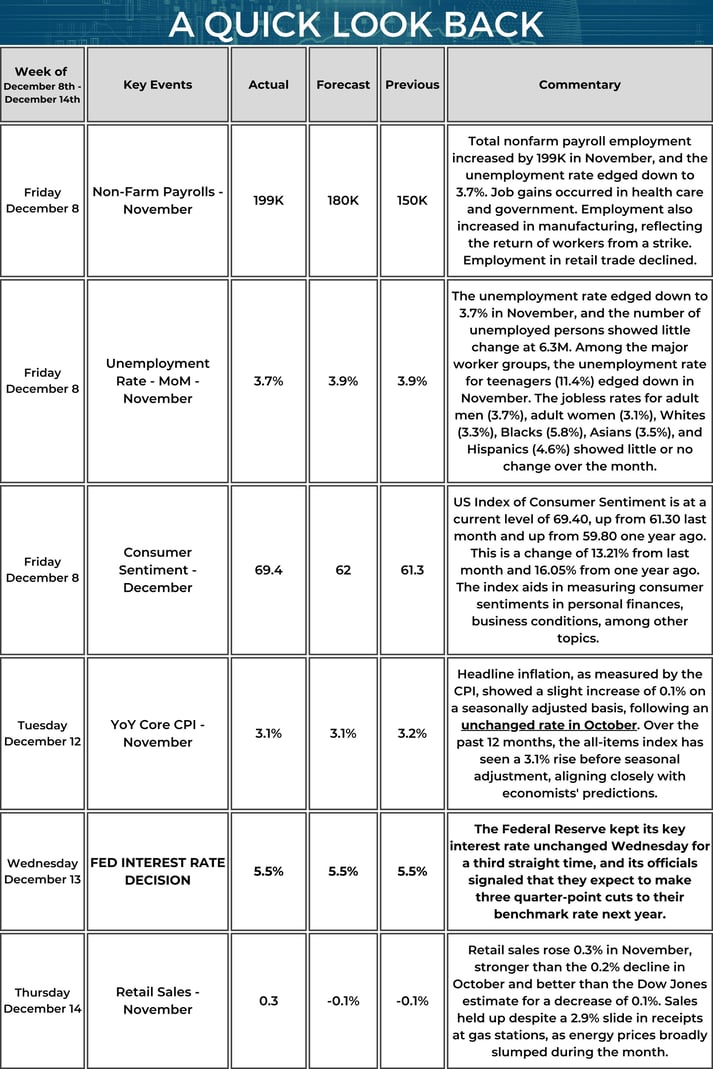 Quick Look Back - Market Update Weekly Calendar - 12_14_2023