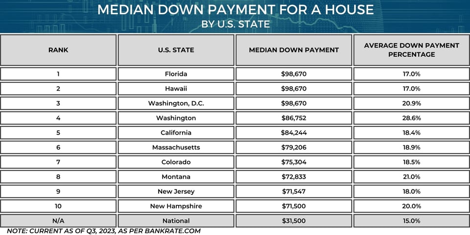 The Median Down Payment for a House, by U.S. State