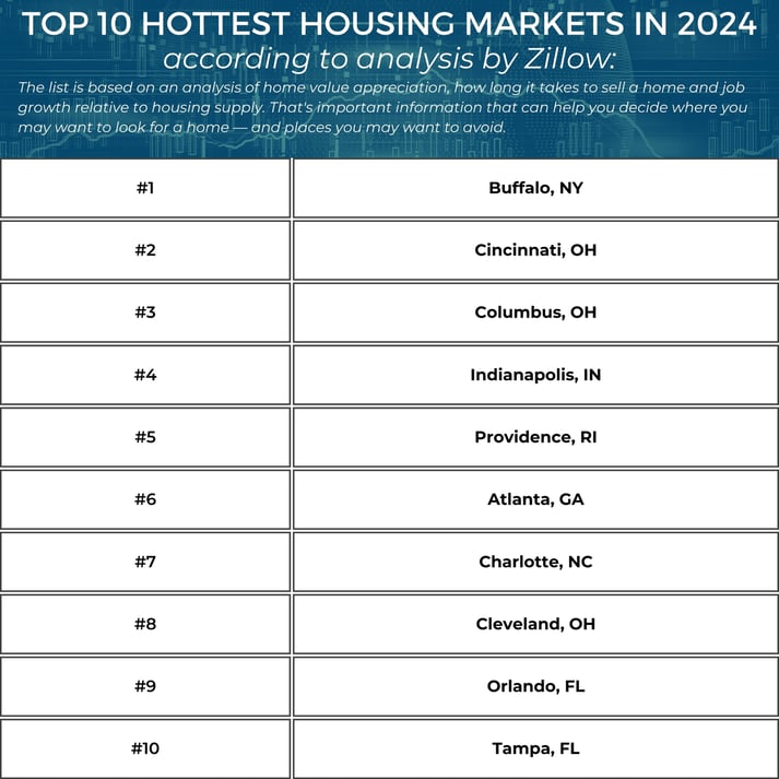 Top 10 Hottest Housing Markets in 2024